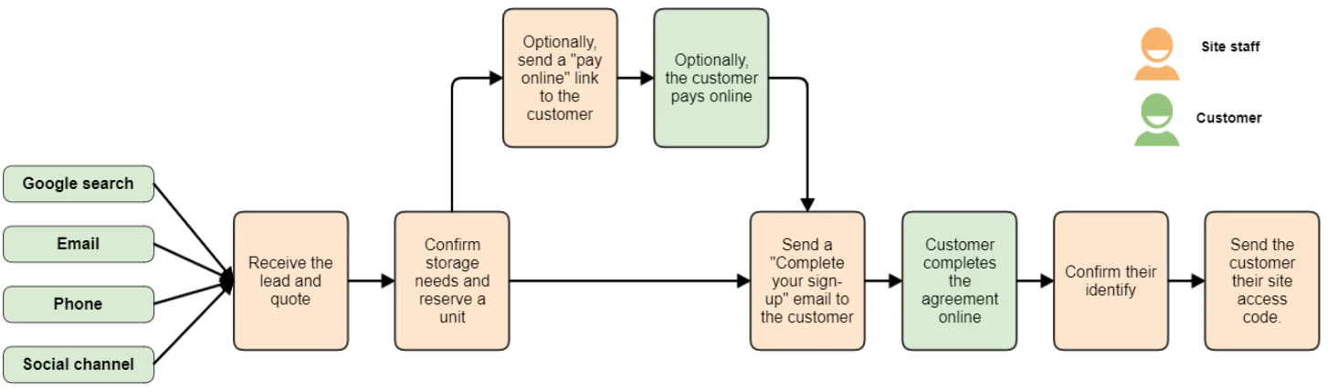 A Contactless movein process
